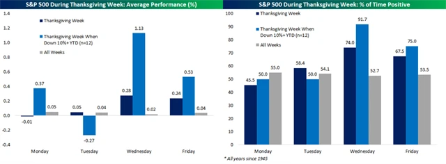 S&P 500 - historické průměry pro týden zahrnující Den díkůvzdání