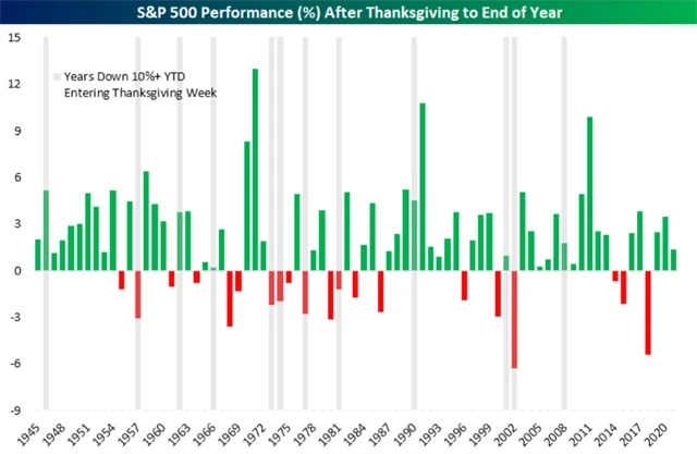 S&P 500 - výkonnost ode Dne díkůvzdání do konce roku