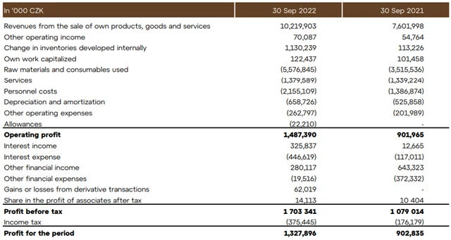 Colt CZ Group - hospodářské výsledky za 9M2022, zdroj: Colt CZ Group