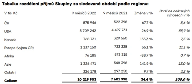 Colt CZ Group - výnosy podle regionů, zdroj: CZG