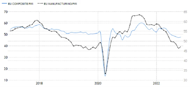 Eurozóna - indexy nákupních manažerů (kompozitní a ve výrobě), zdroj: tradingeconomics.com