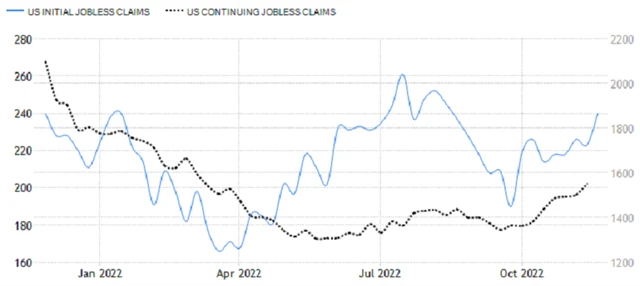 USA - nové a pokračující žádosti o podporu v nezaměstnanosti, zdroj: tradingeconomics.com