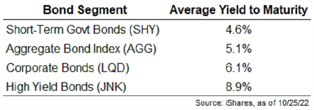 Aktuální výnosy dluhopisů v USA, zdroj: Ritholtz Wealth Management