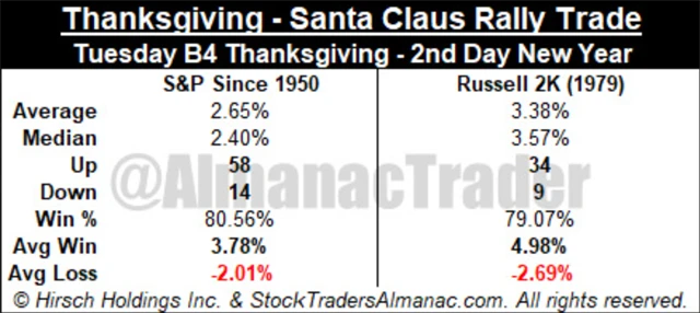 S&P 500 ode Dne díkůvzdání do druhého dne následujícího roku - průměr