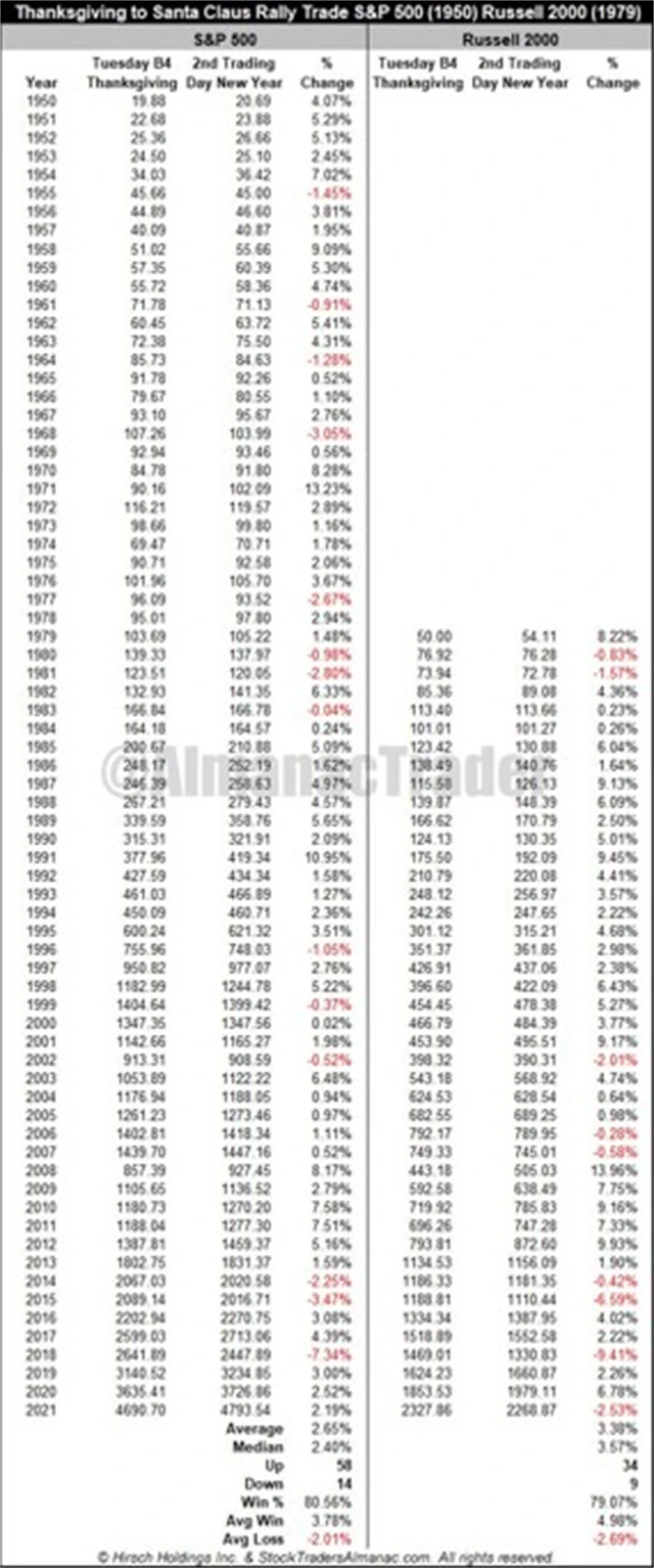 S&P 500 a Russell 2000 ode Dne díkůvzdání do druhého dne následujícího roku - přehled