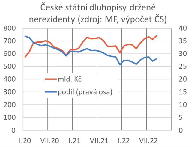 České státní dluhopisy držené nerezidenty