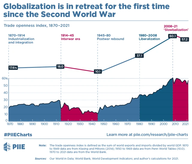 Globalizace na ústupu