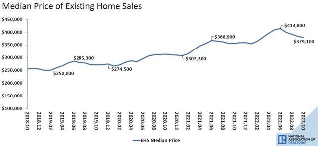 Zdroj: National Association of Realtors