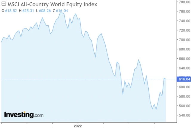 MSCI All Country World Index