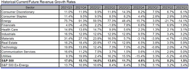 USA - tržby, přehled