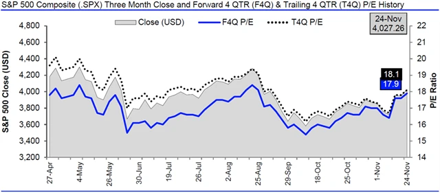 USA - valuace SPX