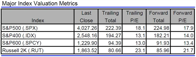 USA - valuace indexů