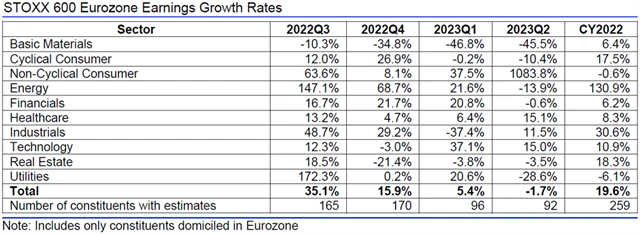 Evropa - zisky, přehled