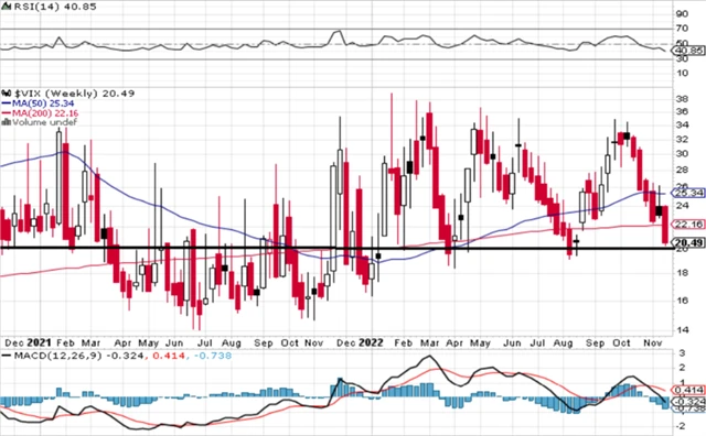VIX - technická analýza (25. 11. 2022)