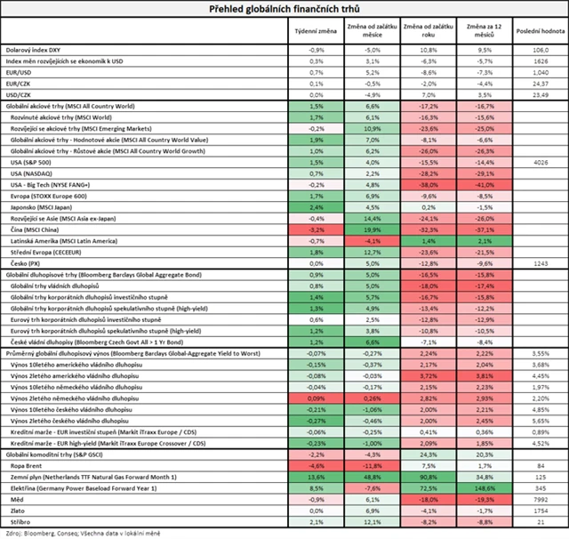 Vývoj na trzích v týdnu do 25. 11. 2022