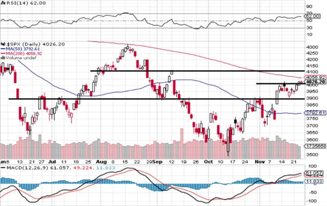 S&P 500 - technická analýza (25. 11. 2022)