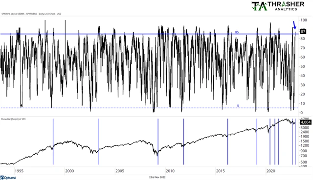 S&P 500 - podíl titulů nad 50denním klouzavým průměrem