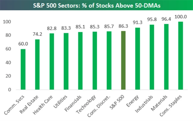 S&P 500 - podíl titulů nad 50denním klouzavým průměrem v jednotlivých sektorech