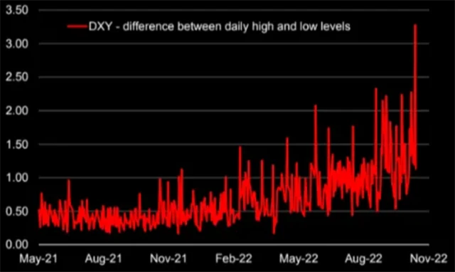 Americký dolar je za poslední rok výrazně více rozkolísaný
