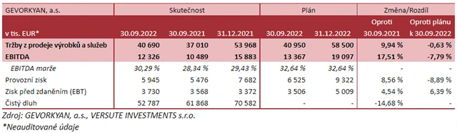 Gevorkyan - hospodářské výsledky, zdroj: STARTEEPO