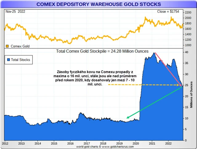 Zásoby fyzického zlata Comex
