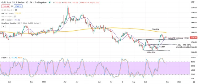 Zlato graf denní v USD