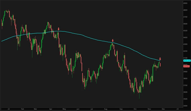 S&P 500 pod 200denním průměrem