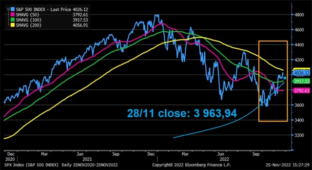 S&P 500 a klouzavé průměry
