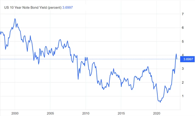 Výnos 10letých vládních dluhopisů USA
