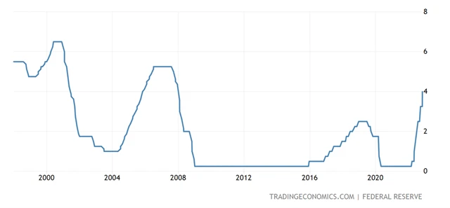 Fed - základní úroková sazba