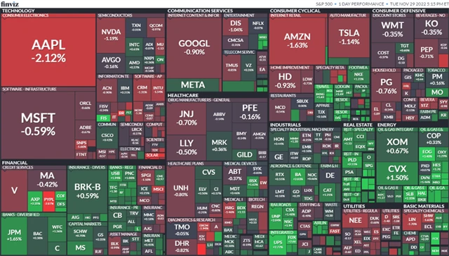 S&P 500 29. 11. 2022