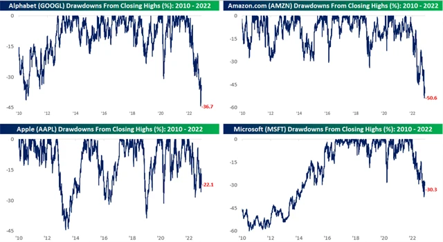 MAGA minimálně o pětinu pod vrcholem