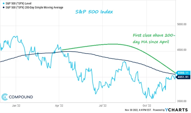 S&P 500 uzavřel listopad nad 200denním průměrem