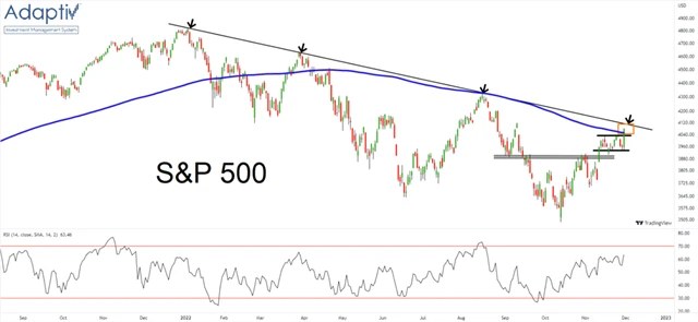 S&P 500 je stále pod linií sestupného trendu