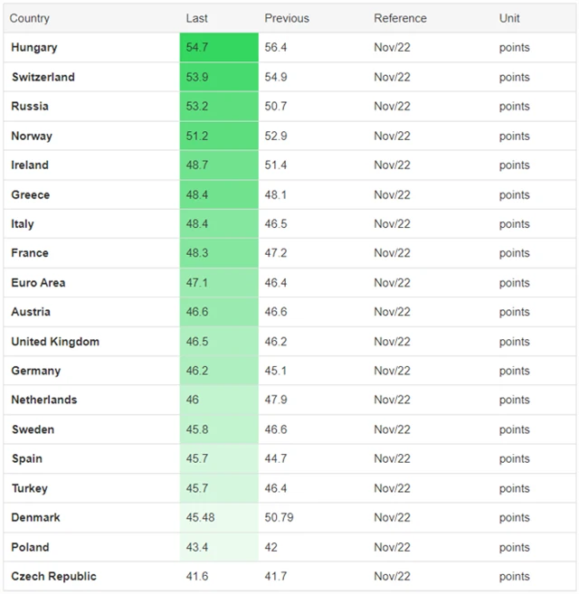 Evropa - výrobní PMI, zdroj: tradingeconomics.com