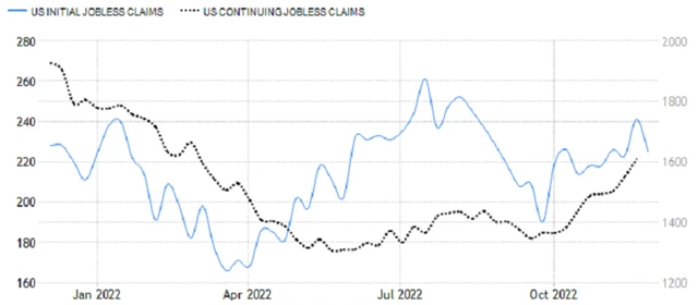 USA - nové a pokračující žádosti o podporu v nezaměstnanosti, zdroj: tradingeconomics.com
