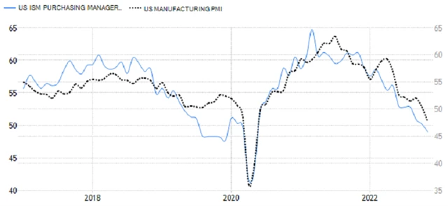 USA - index nákupních manažerů ve výrobě od S&P Global a ISM, zdroj: tradingeconomics.com