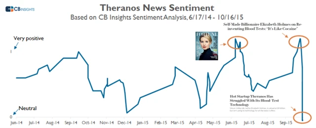Obraz Theranosu v médiích