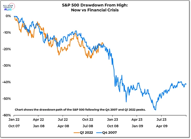 Zdroj: All Star Charts