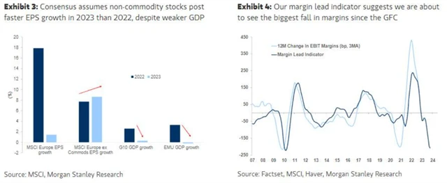 Evropa - tlak na zisky v roce 2023