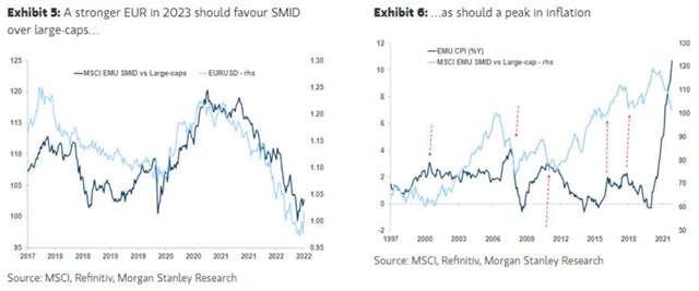 Silnější euro a vrchol inflace pomohou v roce 2023 malým a středním firmám v Evropě
