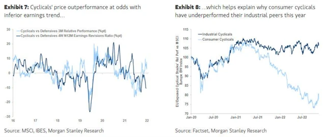 Na rotaci směrem k akciím cyklických firem v Evropě bude v roce 2023 ještě brzy