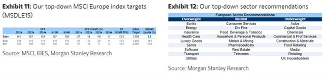 Cílové hodnoty akciových indexů a sektorová doporučení Morgan Stanley pro rok 2023