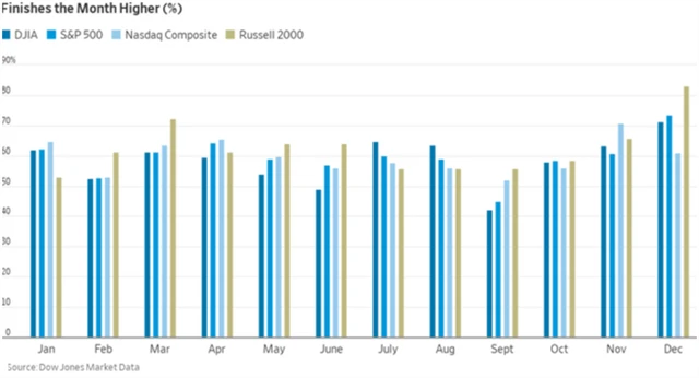 Výkonnost amerických akciových indexů v jednotlivých měsících - podíl růstových měsíců