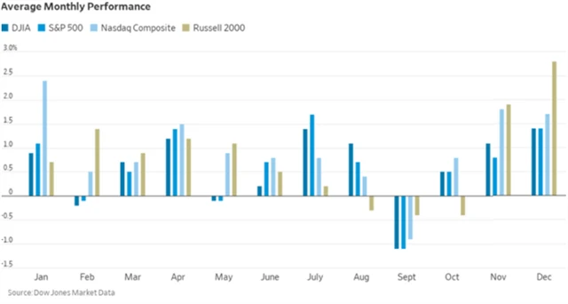 Výkonnost amerických akciových indexů v jednotlivých měsících v procentech