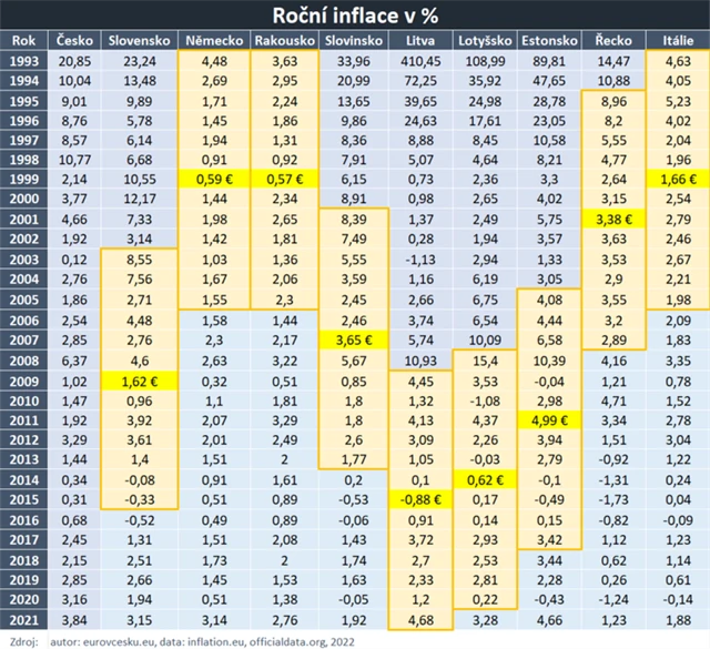 Vývoj inflace ve vybraných zemích EU