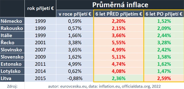 Porovnání inflace před a po přijetí eura