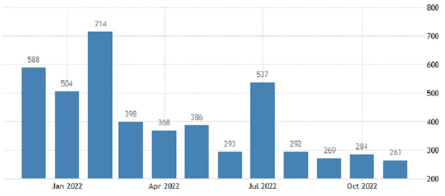USA - změna počtu pracovních míst (v tis.), zdroj: tradingeconomics.com
