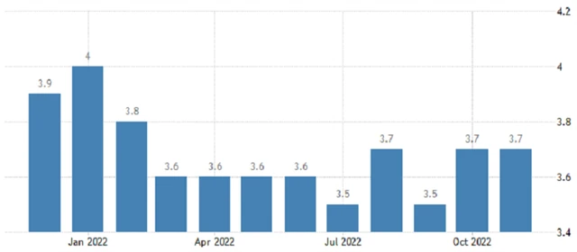 USA - celková míra nezaměstnanosti, zdroj: tradingeconomics.com