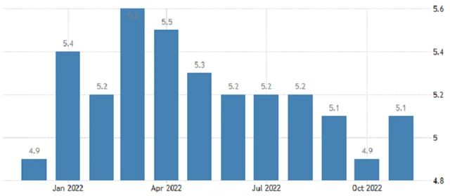 USA - meziroční vývoj průměrné hodinové mzdy, zdroj: tradingeconomics.com